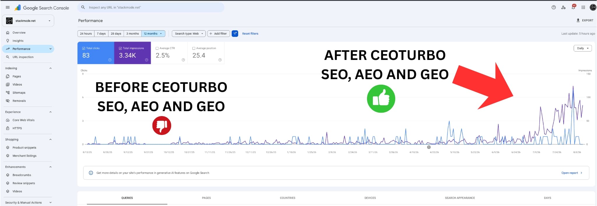 Google Search Console twelve-month screenshot showing 83 clicks, 3.34 thousand impressions, 2.5 percent click-through rate, and 25.4 average position with stronger activity later in the period