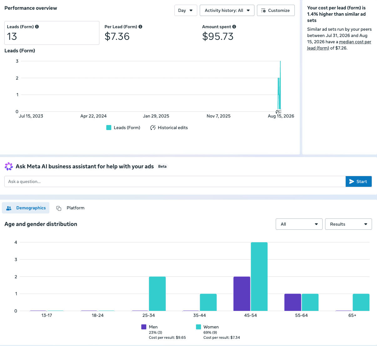 Meta Ads Manager screenshot showing 13 form leads at 7 dollars and 36 cents per lead