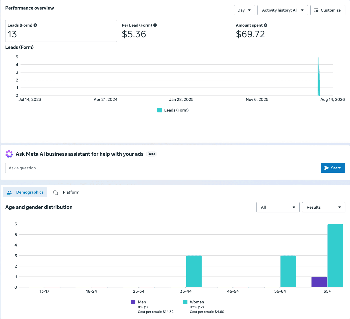 Meta Ads Manager screenshot showing 13 form leads at 5 dollars and 36 cents per lead