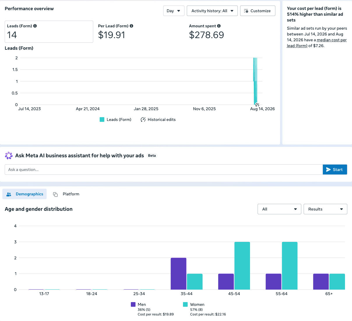 Meta Ads Manager screenshot showing 14 form leads at 19 dollars and 91 cents per lead