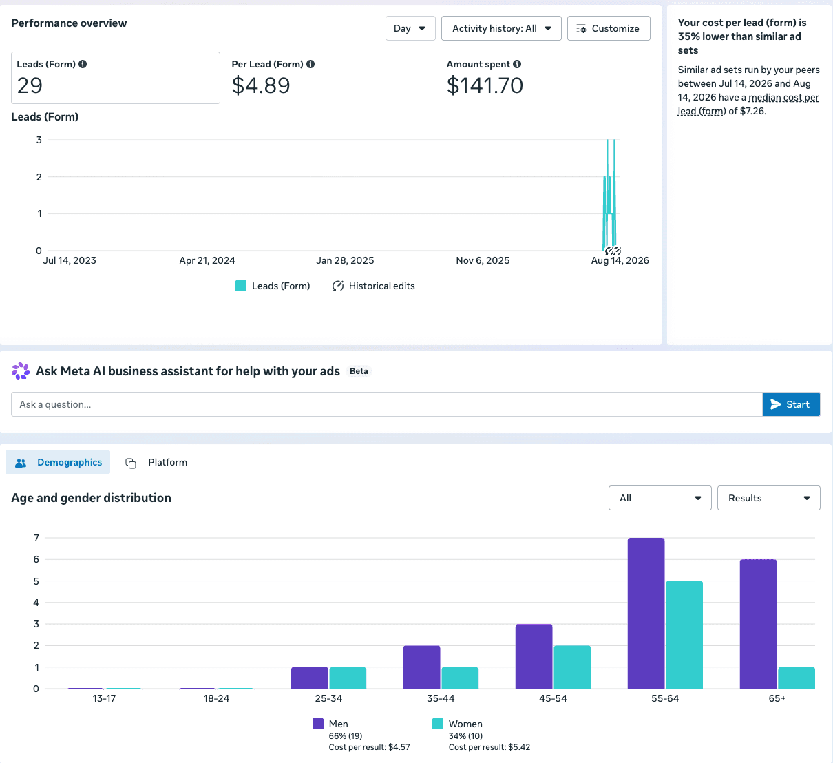Meta Ads Manager screenshot showing 29 form leads at 4 dollars and 89 cents per lead