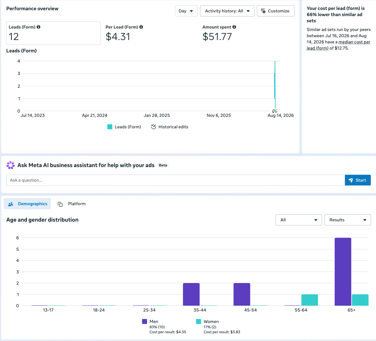 Meta Ads Manager screenshot showing 12 form leads at 4 dollars and 31 cents per lead