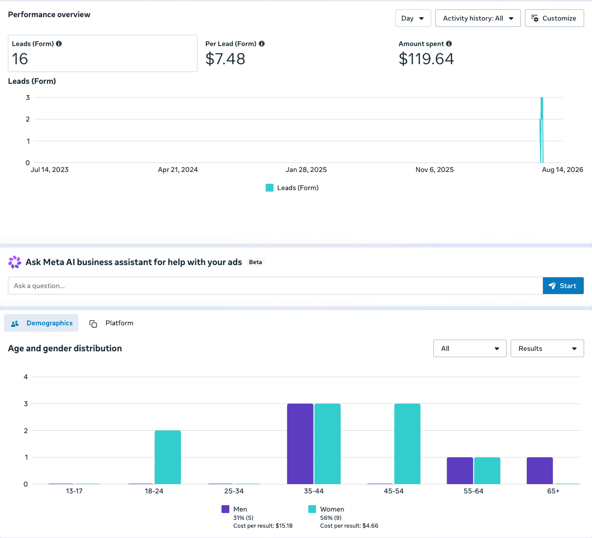 Meta Ads Manager screenshot showing 16 form leads at 7 dollars and 48 cents per lead