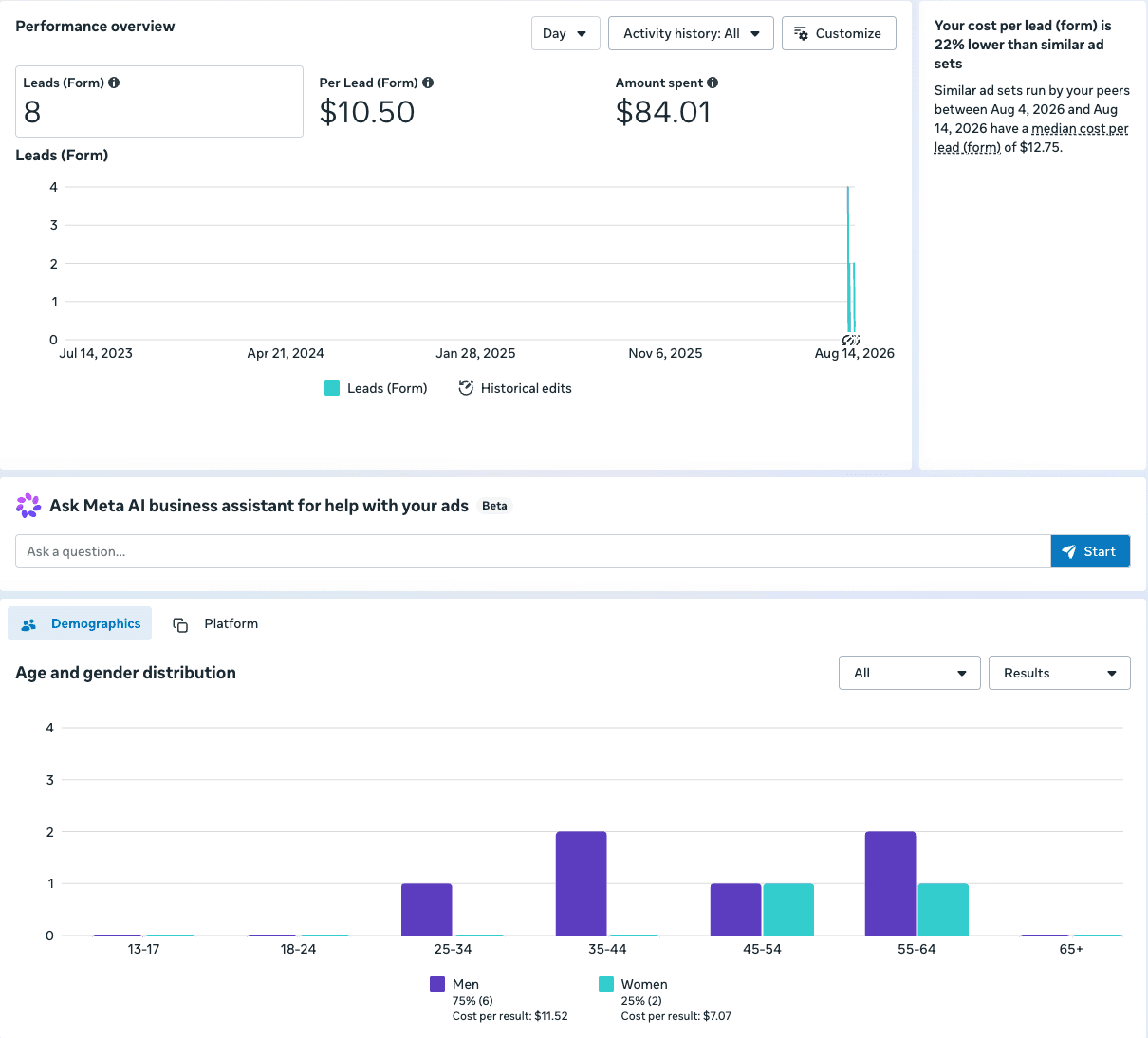 Meta Ads Manager screenshot showing 8 form leads at 10 dollars and 50 cents per lead