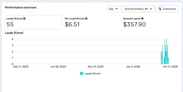 Meta Ads Manager: Appliance King lead form, 55 leads at $6.51 each, $357.90 spent