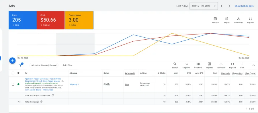 Google Ads dashboard: Appliance King Appliance repair, Macon GA: Google Search, 3 conversions at $16.89 each, $50.66 spent