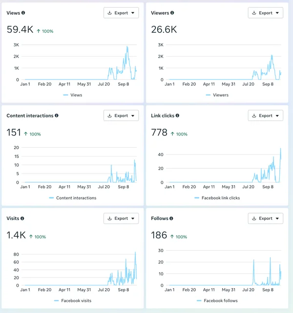 Appliance King Facebook page insights: 59.4K views, 26.6K viewers, 778 link clicks, 186 follows
