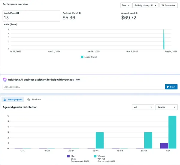 Meta Ads Manager dashboard: Mor Handy Carpet cleaning — lead form, 13 leads at $5.36 each