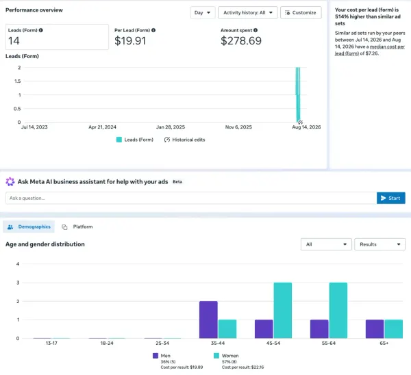 Meta Ads Manager dashboard: Mor Handy Outlet & socket replacement — lead form, 14 leads at $19.91 each
