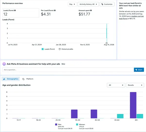 Meta Ads Manager dashboard: Stackmode computer repair Computer repair — lead form (set 2), 12 leads at $4.31 each