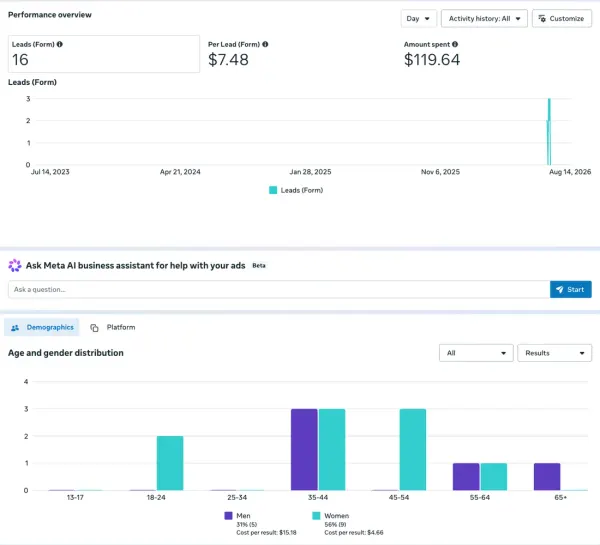 Meta Ads Manager dashboard: Stackmode Lead form (set 1), 16 leads at $7.48 each